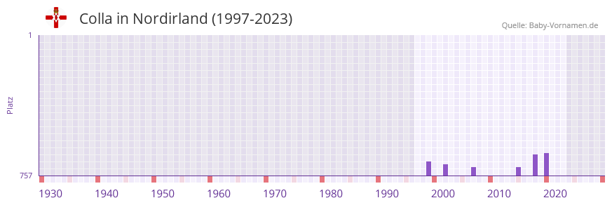 Colla in der Vornamen-Hitliste von Nordirland (1997-2023)