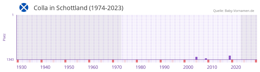 Colla in der Vornamen-Hitliste von Schottland (1974-2023)