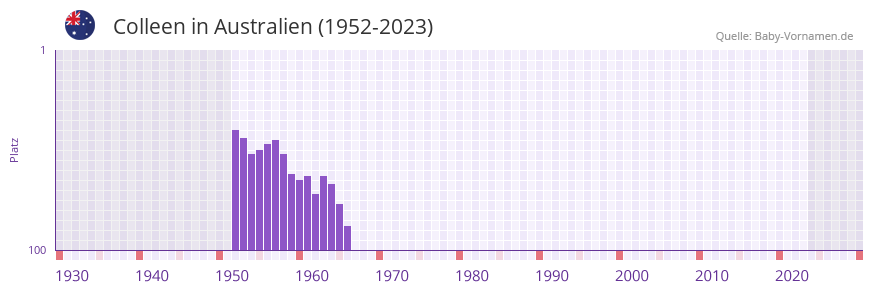 Colleen in der Vornamen-Hitliste von Australien (1952-2023) Colleen in der Vornamen-Hitliste von Australien (1952-2023)
