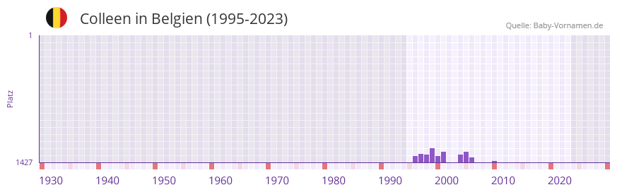 Colleen in der Vornamen-Hitliste von Belgien (1995-2023) Colleen in der Vornamen-Hitliste von Belgien (1995-2023)