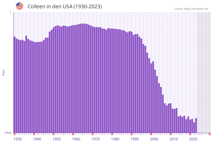Colleen in der Vornamen-Hitliste von den USA (1930-2023) Colleen in der Vornamen-Hitliste von den USA (1930-2023)