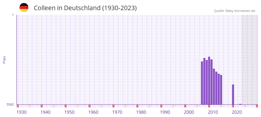 Colleen in der Vornamen-Hitliste von Deutschland (1930-2023) Colleen in der Vornamen-Hitliste von Deutschland (1930-2023)