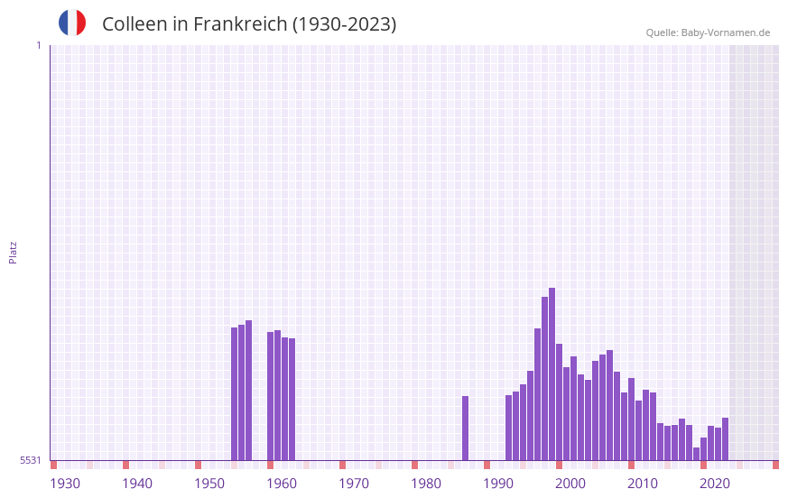 Colleen in der Vornamen-Hitliste von Frankreich (1930-2023) Colleen in der Vornamen-Hitliste von Frankreich (1930-2023)