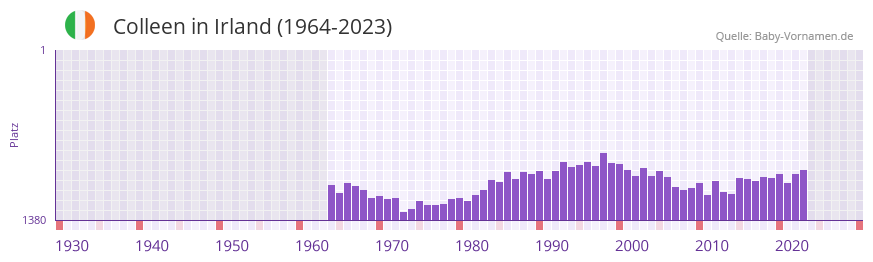 Colleen in der Vornamen-Hitliste von Irland (1964-2023) Colleen in der Vornamen-Hitliste von Irland (1964-2023)