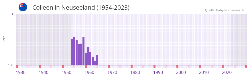 Colleen in der Vornamen-Hitliste von Neuseeland (1954-2023) Colleen in der Vornamen-Hitliste von Neuseeland (1954-2023)