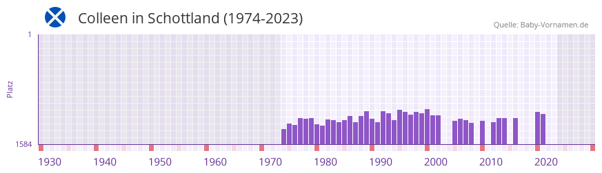 Colleen in der Vornamen-Hitliste von Schottland (1974-2023) Colleen in der Vornamen-Hitliste von Schottland (1974-2023)