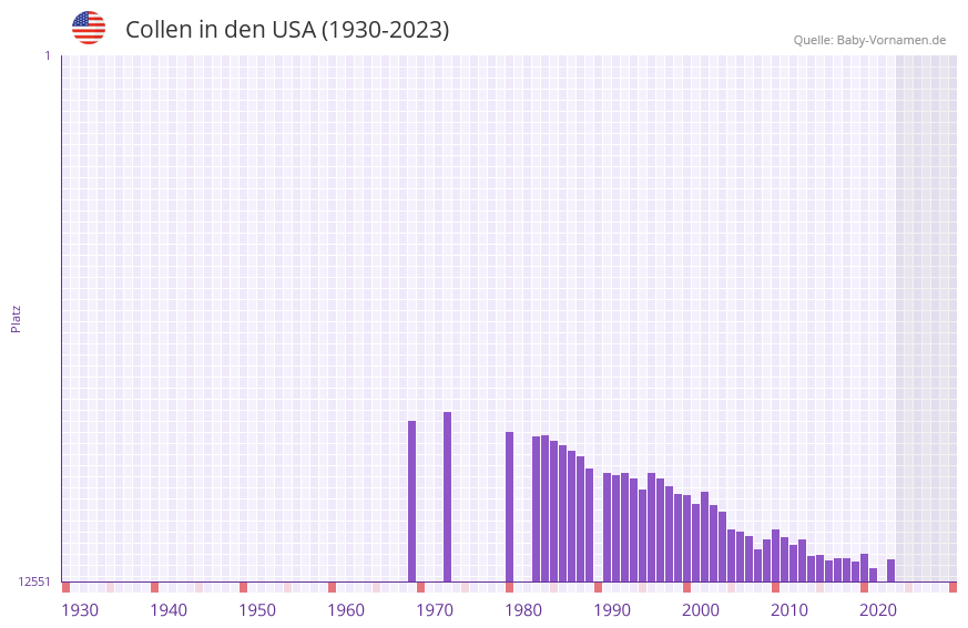 Collen in der Vornamen-Hitliste von den USA (1930-2023)