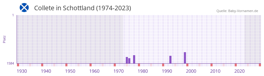 Collete in der Vornamen-Hitliste von Schottland (1974-2023)