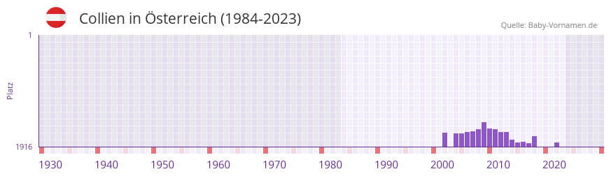 Collien in der Vornamen-Hitliste von sterreich (1984-2023)