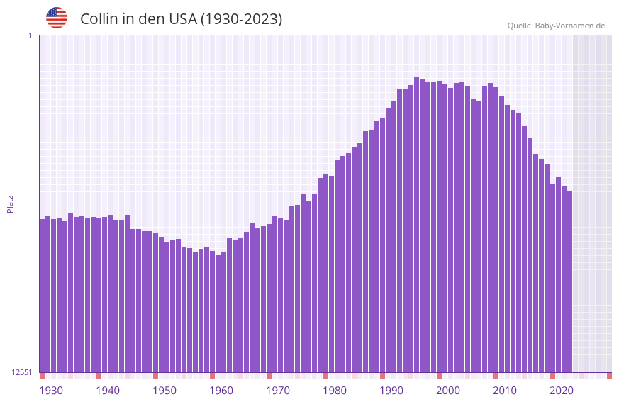Collin in der Vornamen-Hitliste von den USA (1930-2023)