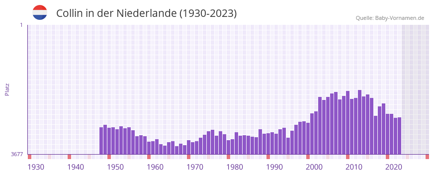 Collin in der Vornamen-Hitliste von der Niederlande (1930-2023)