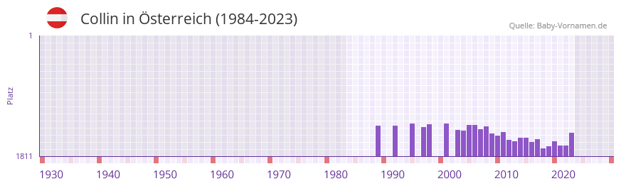 Collin in der Vornamen-Hitliste von sterreich (1984-2023)
