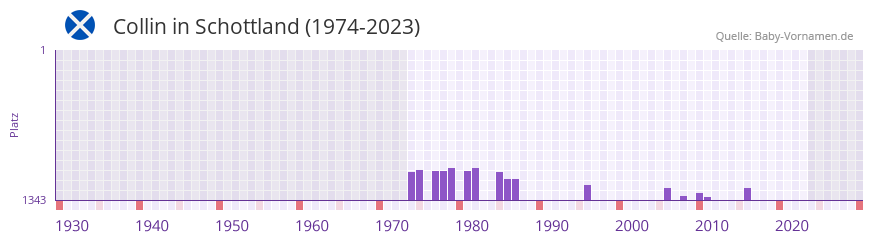 Collin in der Vornamen-Hitliste von Schottland (1974-2023)