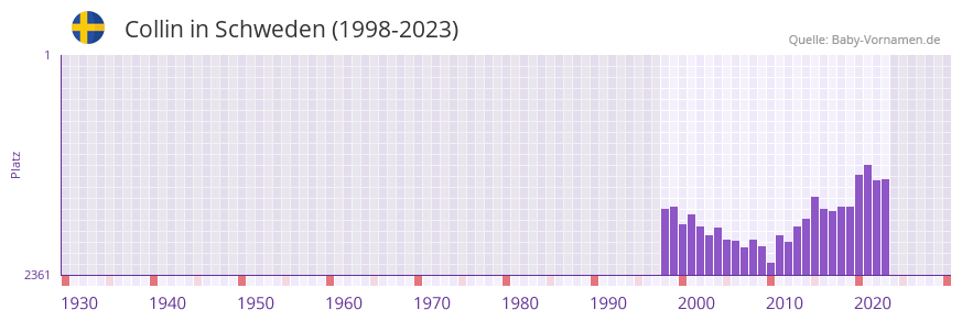Collin in der Vornamen-Hitliste von Schweden (1998-2023)