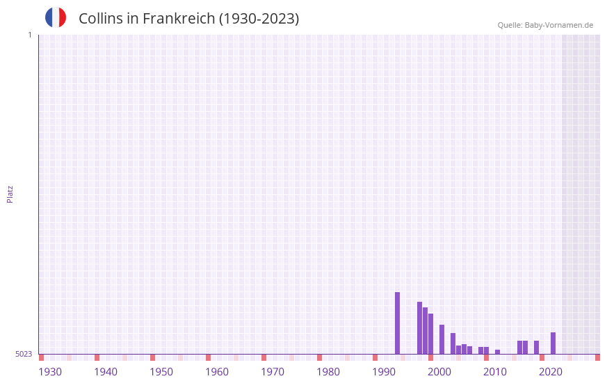 Collins in der Vornamen-Hitliste von Frankreich (1930-2023)