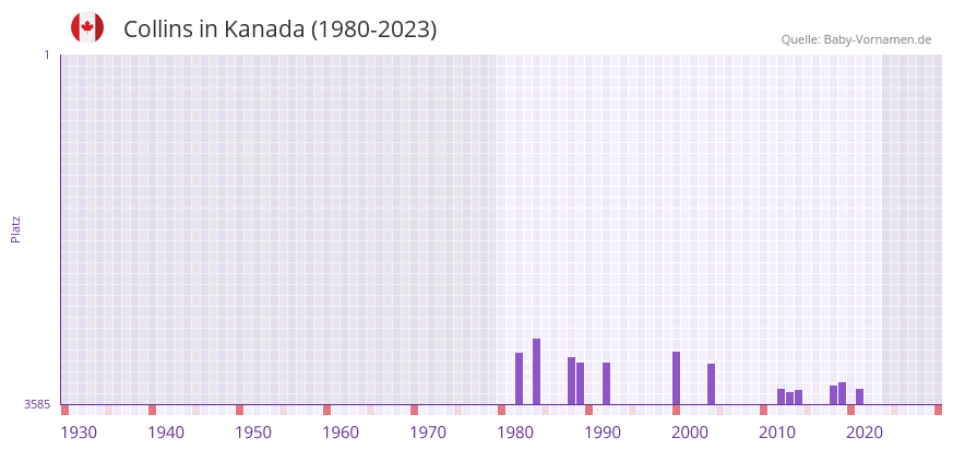 Collins in der Vornamen-Hitliste von Kanada (1980-2023)