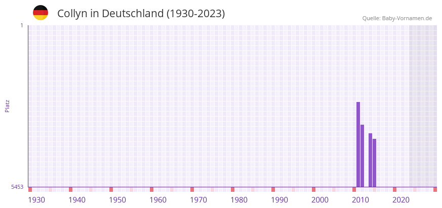 Collyn in der Vornamen-Hitliste von Deutschland (1930-2023)