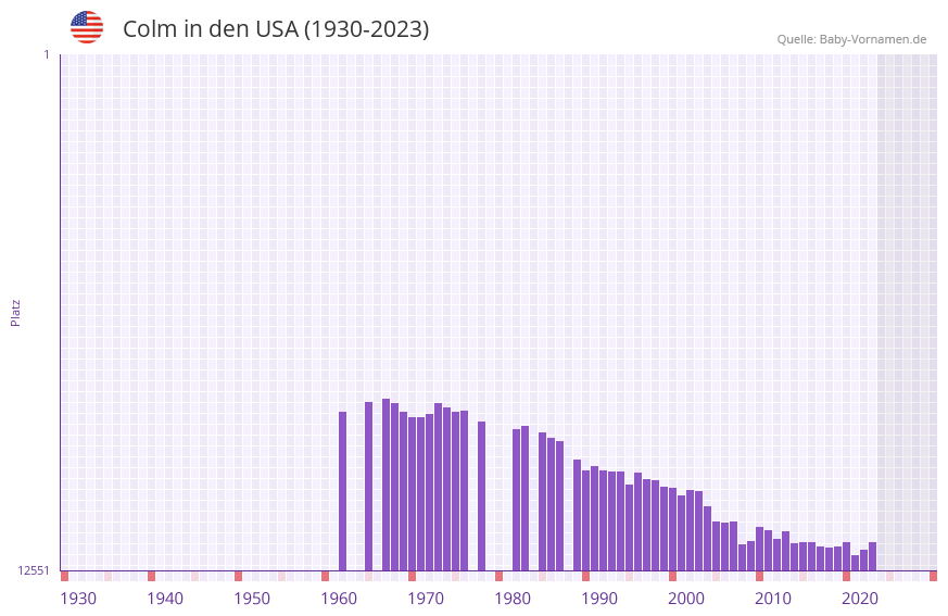 Colm in der Vornamen-Hitliste von den USA (1930-2023)