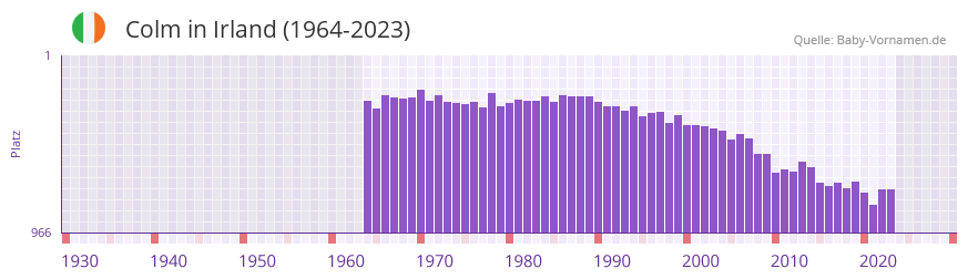 Colm in der Vornamen-Hitliste von Irland (1964-2023)