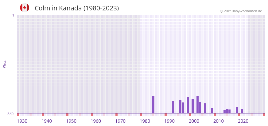 Colm in der Vornamen-Hitliste von Kanada (1980-2023)