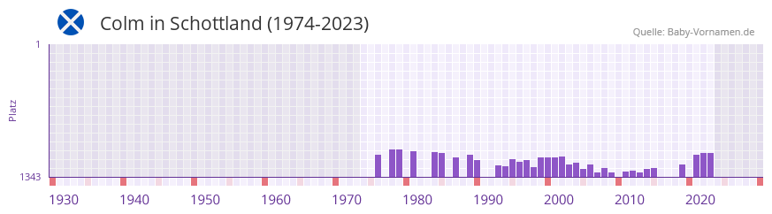 Colm in der Vornamen-Hitliste von Schottland (1974-2023)