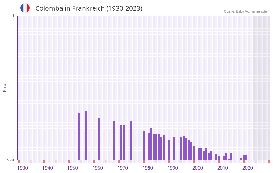Colomba in der Vornamen-Hitliste von Frankreich (1930-2023)