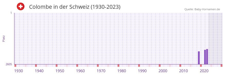 Colombe in der Vornamen-Hitliste von der Schweiz (1930-2023)