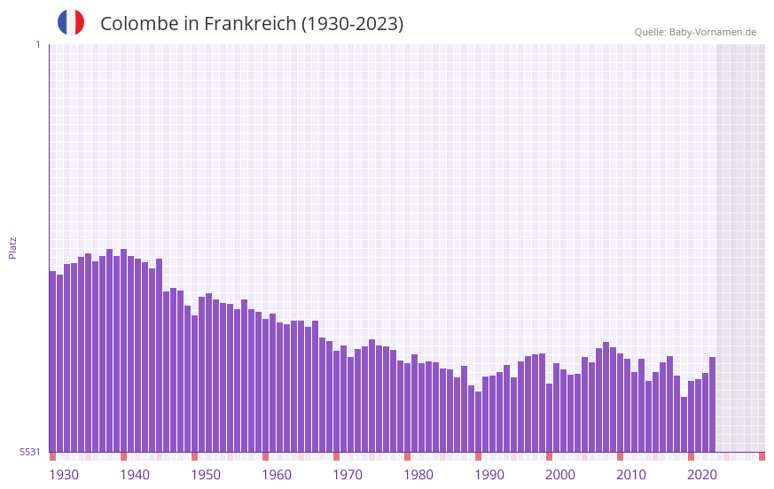 Colombe in der Vornamen-Hitliste von Frankreich (1930-2023)