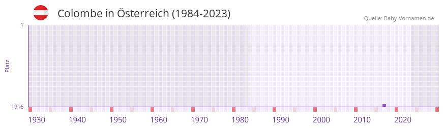 Colombe in der Vornamen-Hitliste von sterreich (1984-2023)
