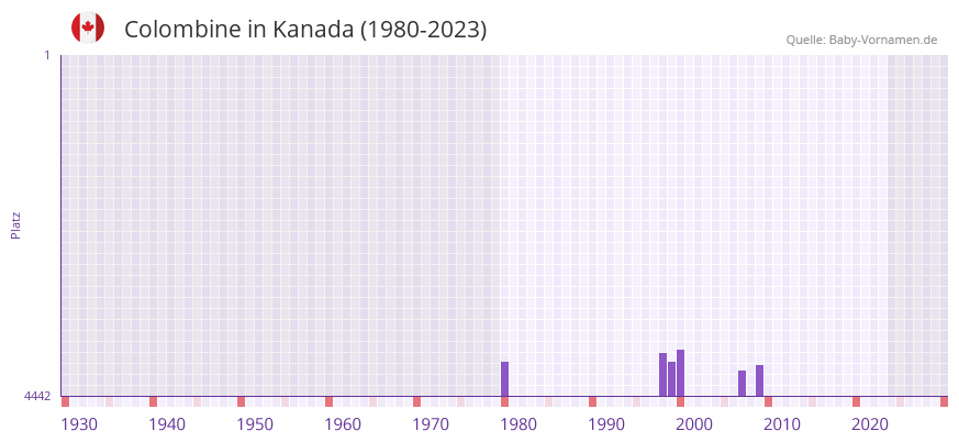 Colombine in der Vornamen-Hitliste von Kanada (1980-2023) Colombine in der Vornamen-Hitliste von Kanada (1980-2023)