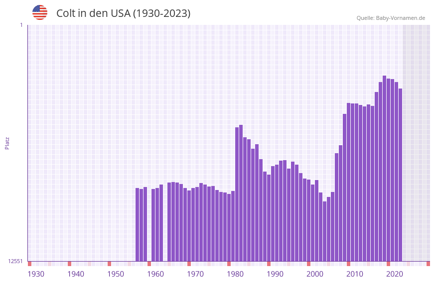 Colt in der Vornamen-Hitliste von den USA (1930-2023) Colt in der Vornamen-Hitliste von den USA (1930-2023)