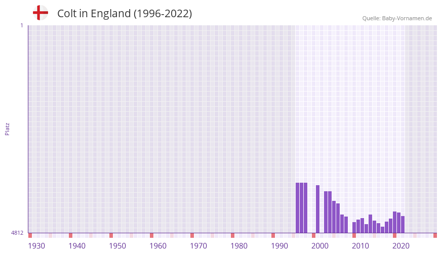 Colt in der Vornamen-Hitliste von England (1996-2022) Colt in der Vornamen-Hitliste von England (1996-2022)