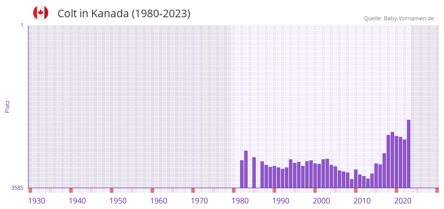 Colt in der Vornamen-Hitliste von Kanada (1980-2023) Colt in der Vornamen-Hitliste von Kanada (1980-2023)