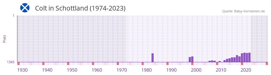 Colt in der Vornamen-Hitliste von Schottland (1974-2023) Colt in der Vornamen-Hitliste von Schottland (1974-2023)