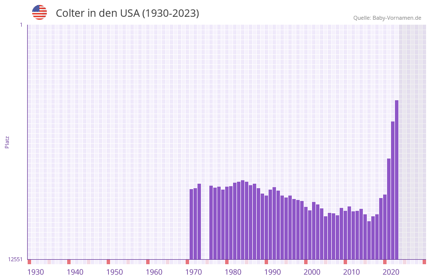 Colter in der Vornamen-Hitliste von den USA (1930-2023)