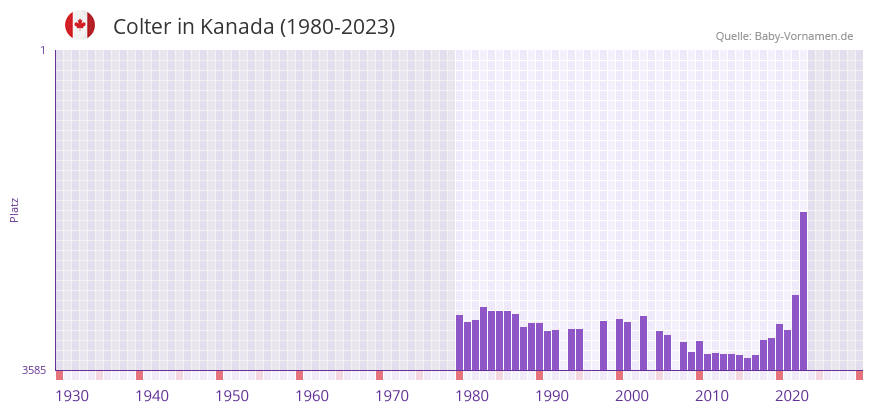 Colter in der Vornamen-Hitliste von Kanada (1980-2023)