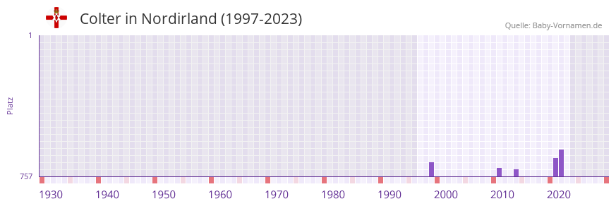 Colter in der Vornamen-Hitliste von Nordirland (1997-2023)