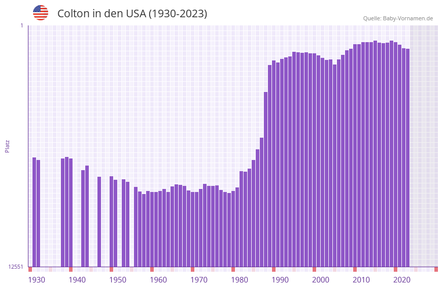Colton in der Vornamen-Hitliste von den USA (1930-2023)