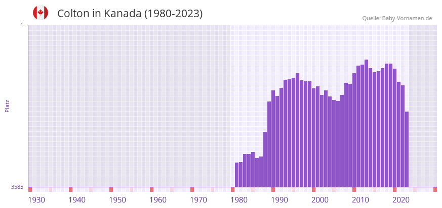 Colton in der Vornamen-Hitliste von Kanada (1980-2023)