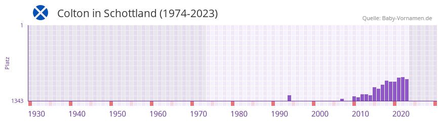 Colton in der Vornamen-Hitliste von Schottland (1974-2023)
