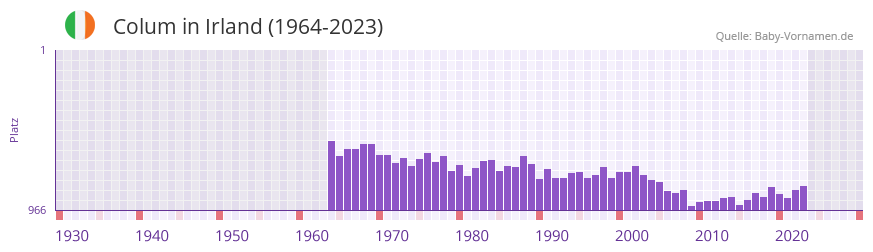 Colum in der Vornamen-Hitliste von Irland (1964-2023)