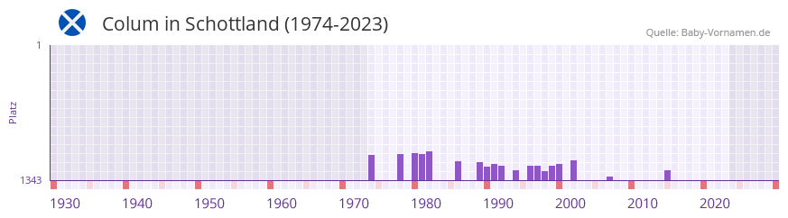 Colum in der Vornamen-Hitliste von Schottland (1974-2023)