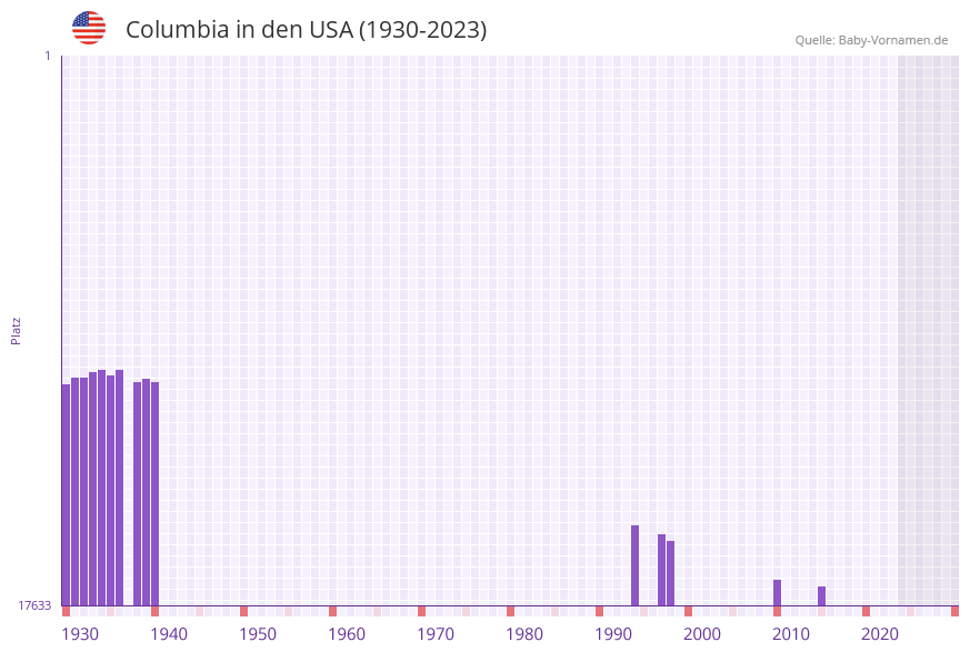 Columbia in der Vornamen-Hitliste von den USA (1930-2023)