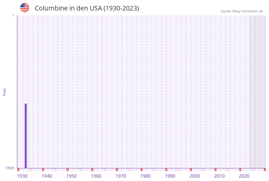 Columbine in der Vornamen-Hitliste von den USA (1930-2023)