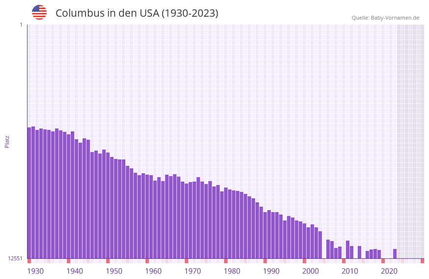 Columbus in der Vornamen-Hitliste von den USA (1930-2023)