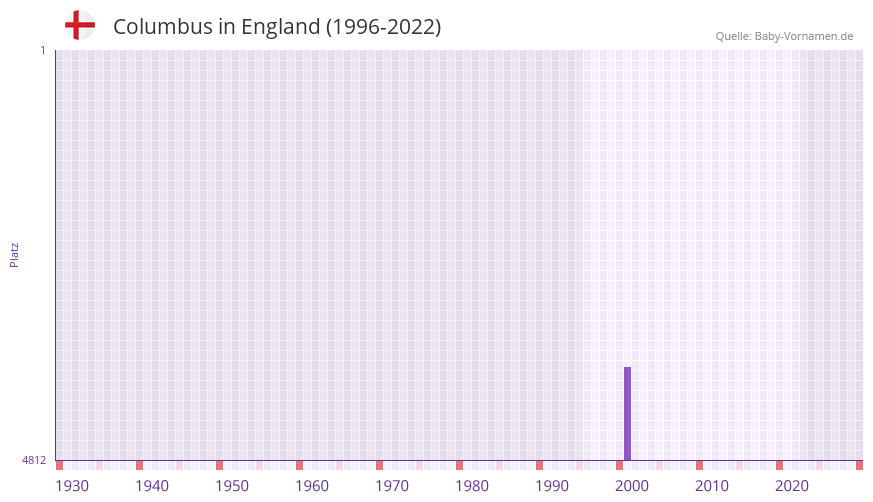 Columbus in der Vornamen-Hitliste von England (1996-2022)