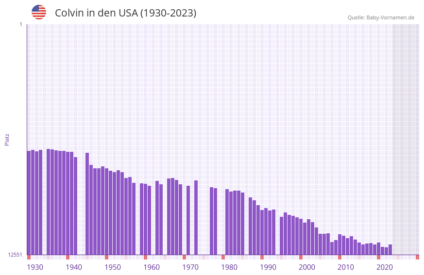 Colvin in der Vornamen-Hitliste von den USA (1930-2023)