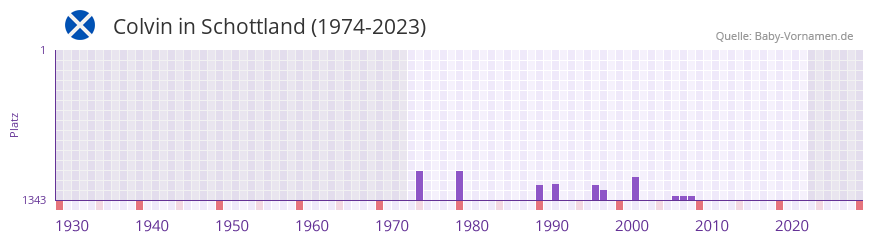 Colvin in der Vornamen-Hitliste von Schottland (1974-2023)