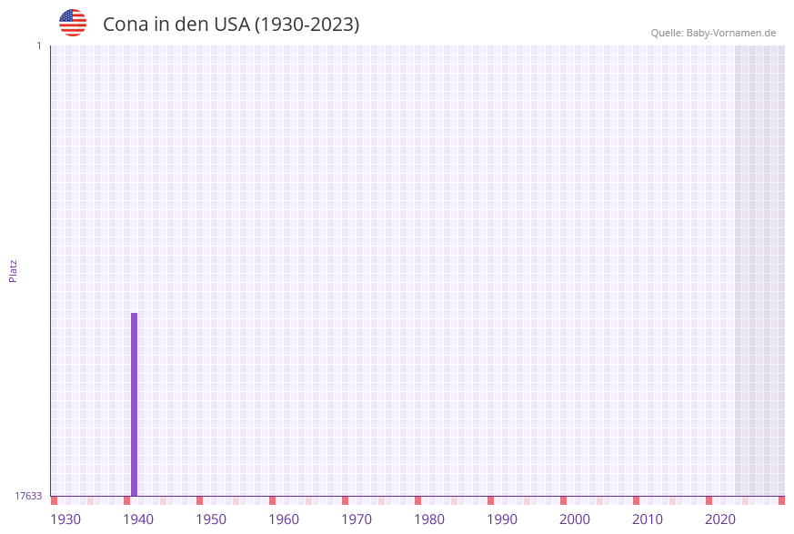 Cona in der Vornamen-Hitliste von den USA (1930-2023)