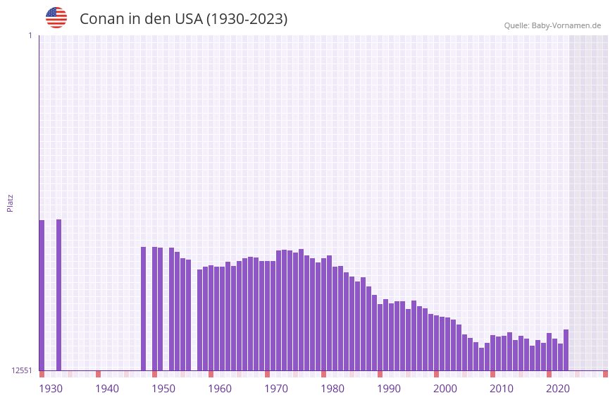 Conan in der Vornamen-Hitliste von den USA (1930-2023) Conan in der Vornamen-Hitliste von den USA (1930-2023)